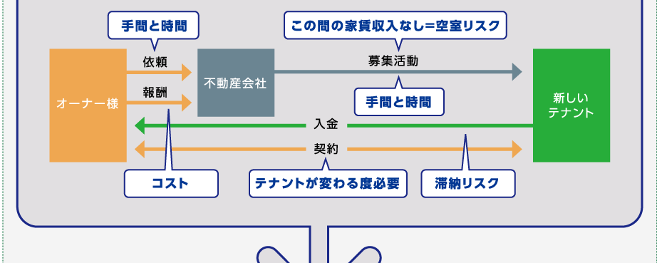 一般的なテナント退去後の流れ