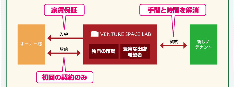 サブリースプランの仕組み