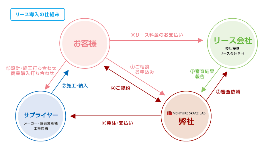 リース導入の仕組み