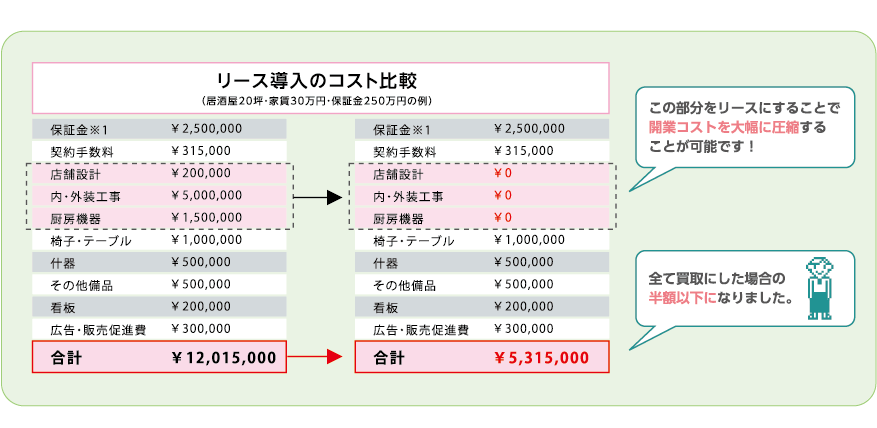 リース導入のコスト比較