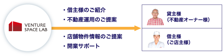 サービスの流れ図